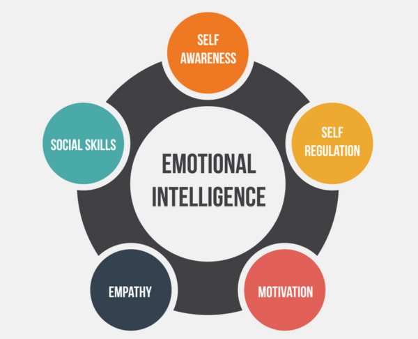 Leading with Emotional Intelligence | BEST Safety Training